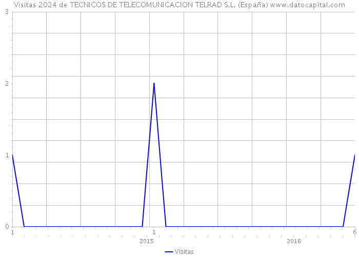 Visitas 2024 de TECNICOS DE TELECOMUNICACION TELRAD S.L. (España) 