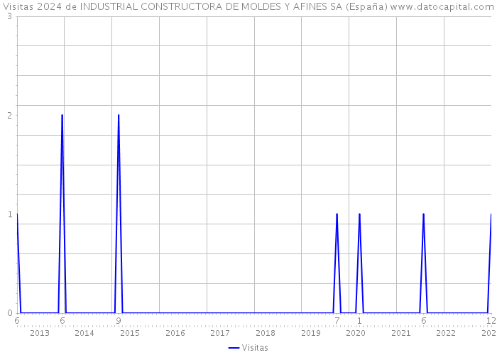 Visitas 2024 de INDUSTRIAL CONSTRUCTORA DE MOLDES Y AFINES SA (España) 