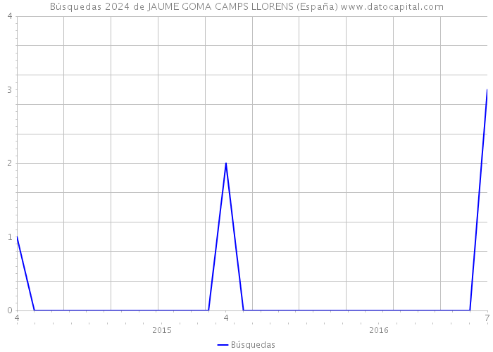 Búsquedas 2024 de JAUME GOMA CAMPS LLORENS (España) 