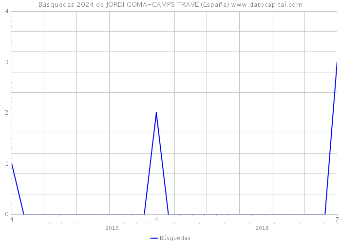 Búsquedas 2024 de JORDI GOMA-CAMPS TRAVE (España) 
