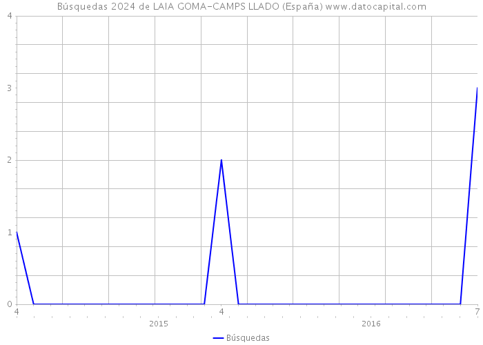 Búsquedas 2024 de LAIA GOMA-CAMPS LLADO (España) 