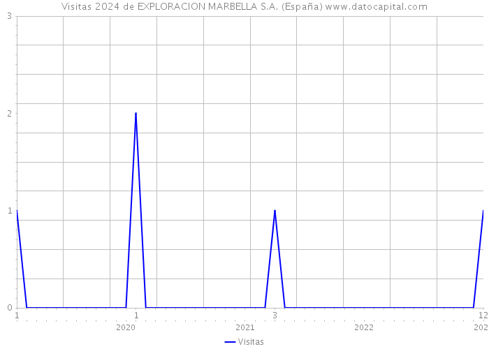 Visitas 2024 de EXPLORACION MARBELLA S.A. (España) 