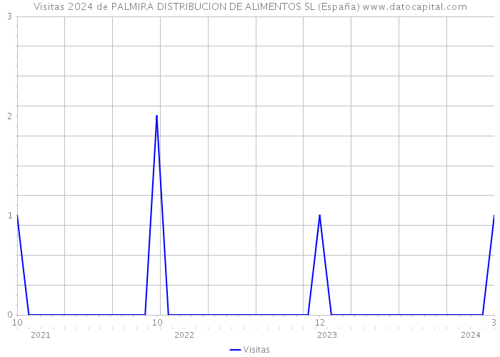 Visitas 2024 de PALMIRA DISTRIBUCION DE ALIMENTOS SL (España) 