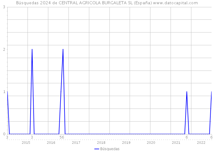 Búsquedas 2024 de CENTRAL AGRICOLA BURGALETA SL (España) 