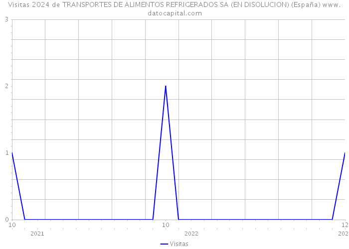 Visitas 2024 de TRANSPORTES DE ALIMENTOS REFRIGERADOS SA (EN DISOLUCION) (España) 