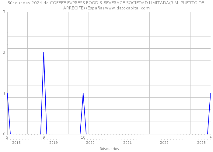 Búsquedas 2024 de COFFEE EXPRESS FOOD & BEVERAGE SOCIEDAD LIMITADA(R.M. PUERTO DE ARRECIFE) (España) 