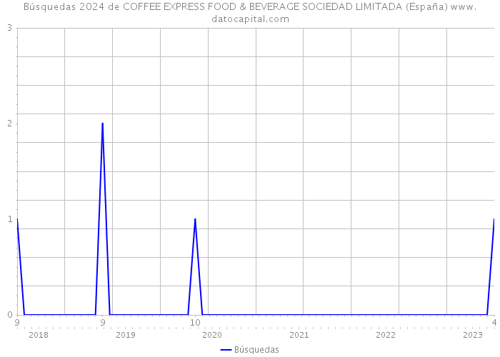 Búsquedas 2024 de COFFEE EXPRESS FOOD & BEVERAGE SOCIEDAD LIMITADA (España) 