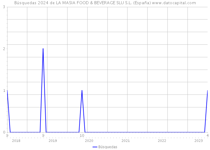 Búsquedas 2024 de LA MASIA FOOD & BEVERAGE SLU S.L. (España) 