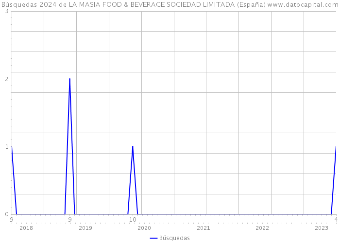 Búsquedas 2024 de LA MASIA FOOD & BEVERAGE SOCIEDAD LIMITADA (España) 