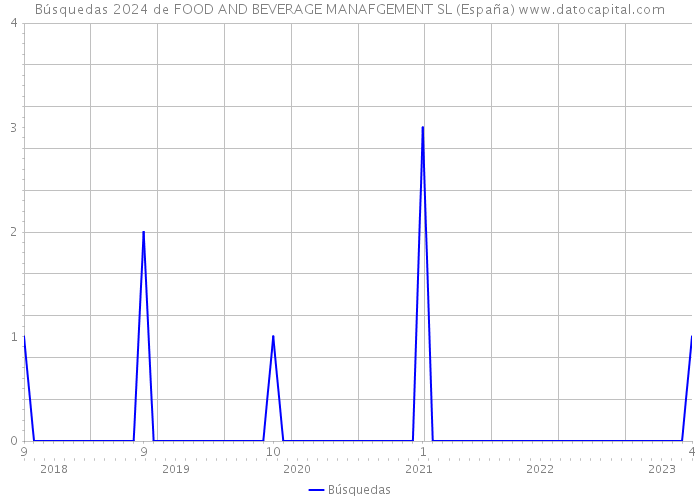 Búsquedas 2024 de FOOD AND BEVERAGE MANAFGEMENT SL (España) 