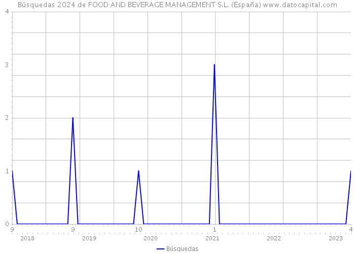 Búsquedas 2024 de FOOD AND BEVERAGE MANAGEMENT S.L. (España) 