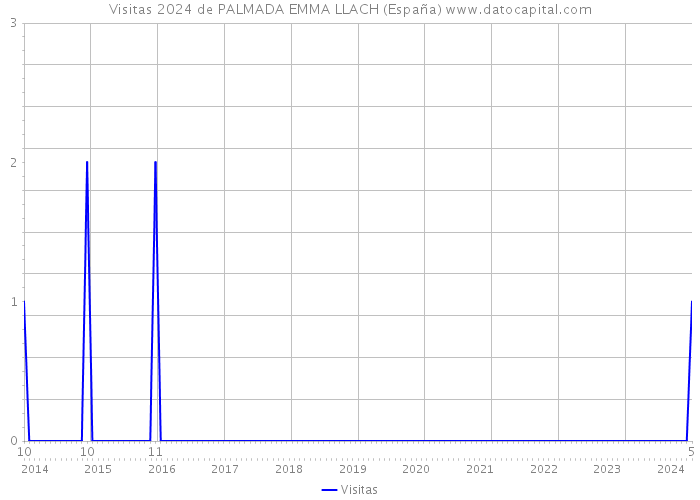 Visitas 2024 de PALMADA EMMA LLACH (España) 