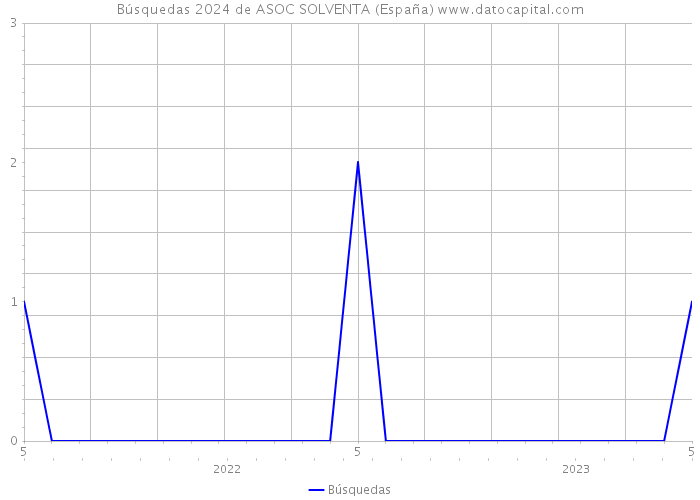 Búsquedas 2024 de ASOC SOLVENTA (España) 
