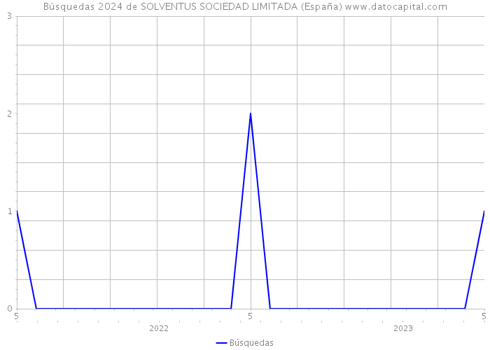 Búsquedas 2024 de SOLVENTUS SOCIEDAD LIMITADA (España) 