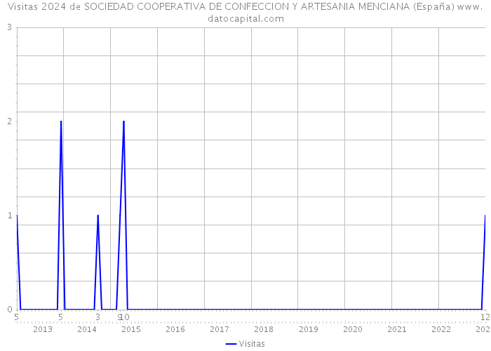 Visitas 2024 de SOCIEDAD COOPERATIVA DE CONFECCION Y ARTESANIA MENCIANA (España) 
