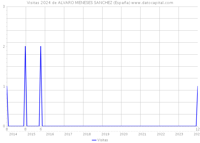 Visitas 2024 de ALVARO MENESES SANCHEZ (España) 