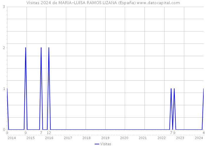 Visitas 2024 de MARIA-LUISA RAMOS LIZANA (España) 