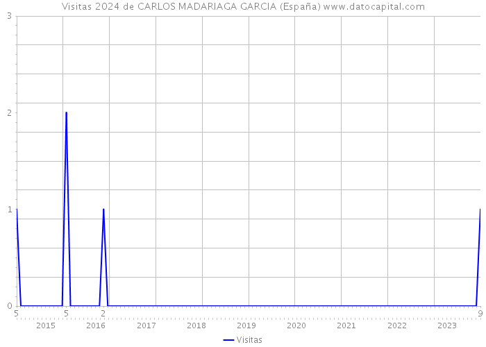 Visitas 2024 de CARLOS MADARIAGA GARCIA (España) 