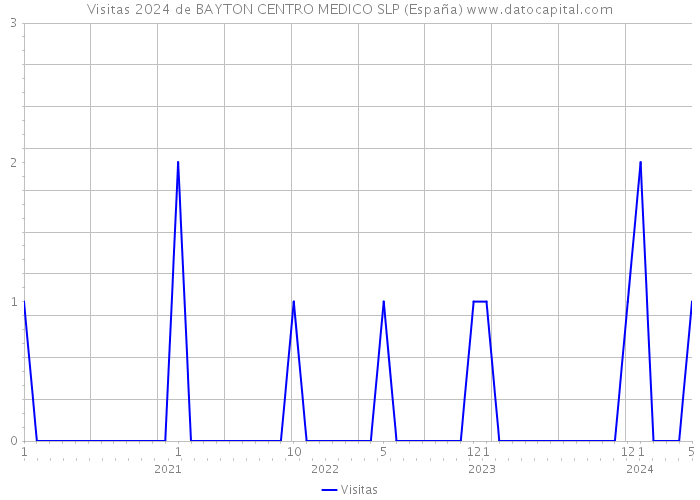 Visitas 2024 de BAYTON CENTRO MEDICO SLP (España) 
