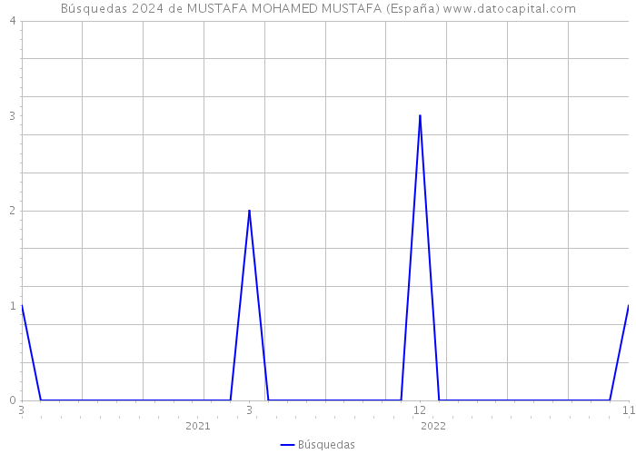 Búsquedas 2024 de MUSTAFA MOHAMED MUSTAFA (España) 