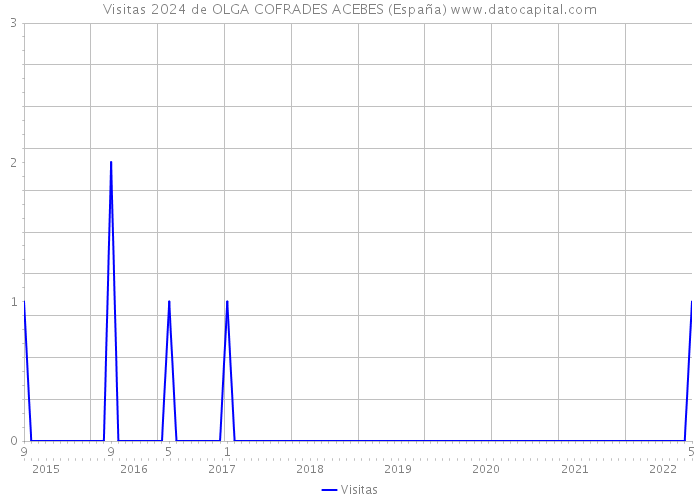 Visitas 2024 de OLGA COFRADES ACEBES (España) 