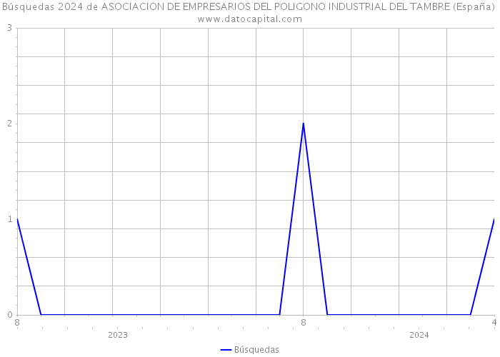 Búsquedas 2024 de ASOCIACION DE EMPRESARIOS DEL POLIGONO INDUSTRIAL DEL TAMBRE (España) 
