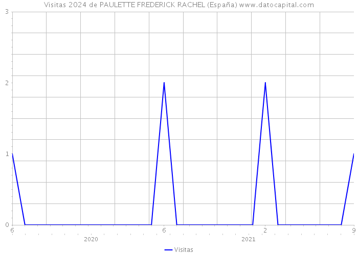 Visitas 2024 de PAULETTE FREDERICK RACHEL (España) 