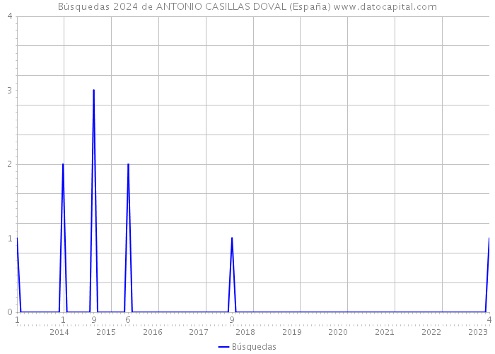 Búsquedas 2024 de ANTONIO CASILLAS DOVAL (España) 