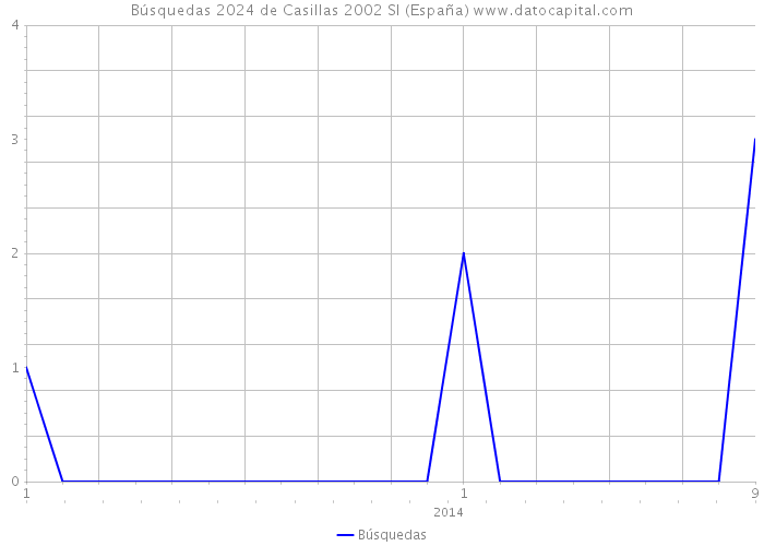 Búsquedas 2024 de Casillas 2002 Sl (España) 