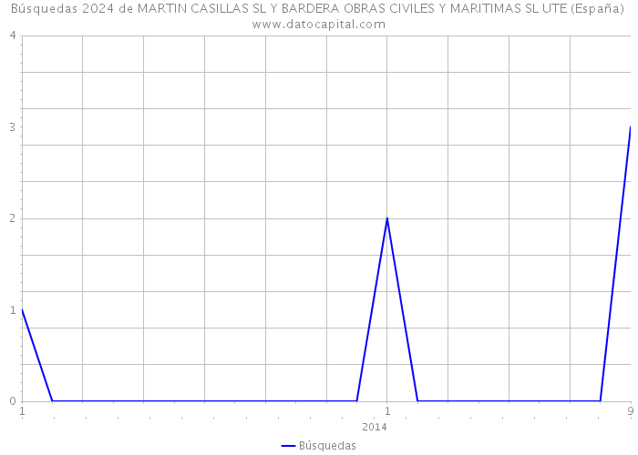 Búsquedas 2024 de MARTIN CASILLAS SL Y BARDERA OBRAS CIVILES Y MARITIMAS SL UTE (España) 