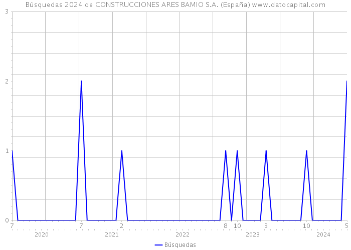 Búsquedas 2024 de CONSTRUCCIONES ARES BAMIO S.A. (España) 