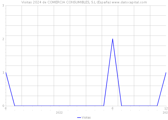 Visitas 2024 de COMERCIA CONSUMIBLES, S.L (España) 
