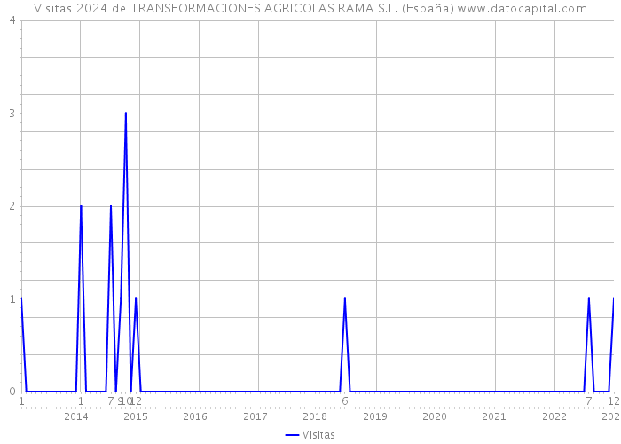 Visitas 2024 de TRANSFORMACIONES AGRICOLAS RAMA S.L. (España) 