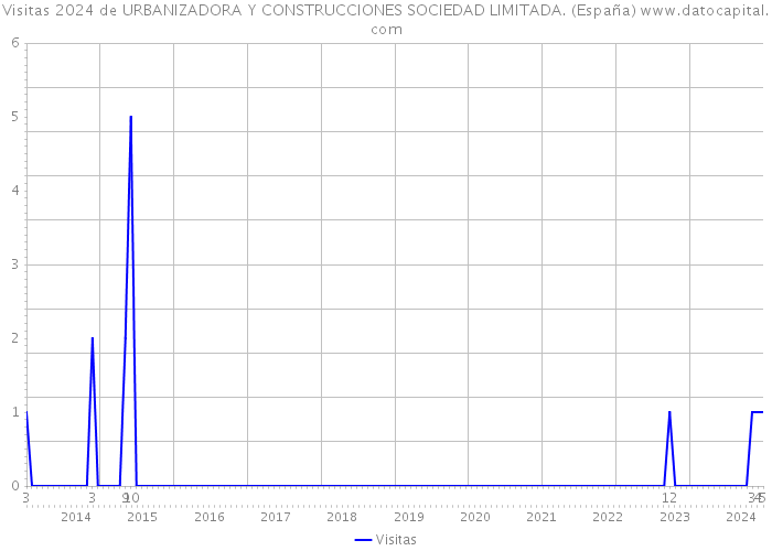 Visitas 2024 de URBANIZADORA Y CONSTRUCCIONES SOCIEDAD LIMITADA. (España) 