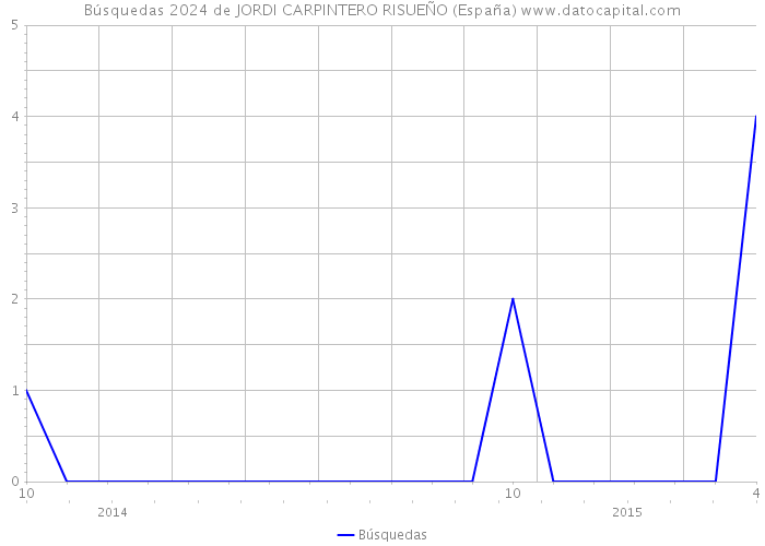 Búsquedas 2024 de JORDI CARPINTERO RISUEÑO (España) 