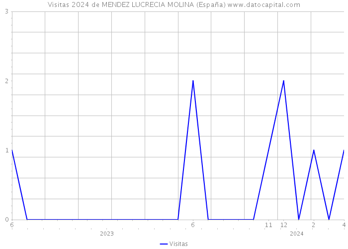 Visitas 2024 de MENDEZ LUCRECIA MOLINA (España) 