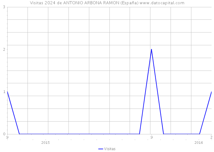 Visitas 2024 de ANTONIO ARBONA RAMON (España) 