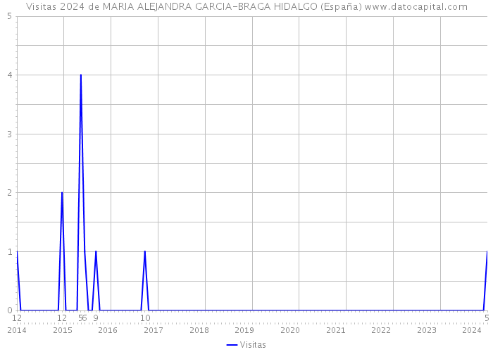 Visitas 2024 de MARIA ALEJANDRA GARCIA-BRAGA HIDALGO (España) 
