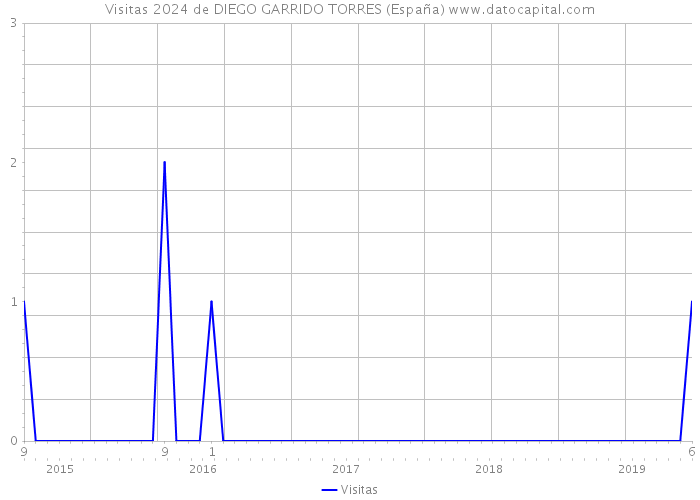 Visitas 2024 de DIEGO GARRIDO TORRES (España) 