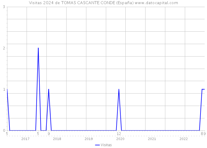 Visitas 2024 de TOMAS CASCANTE CONDE (España) 