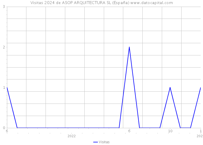 Visitas 2024 de ASOP ARQUITECTURA SL (España) 