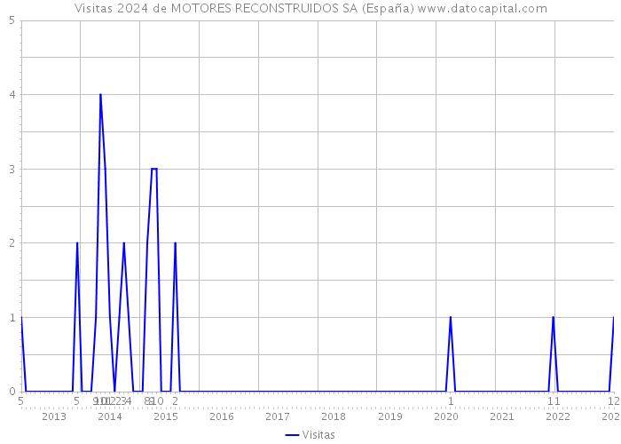 Visitas 2024 de MOTORES RECONSTRUIDOS SA (España) 