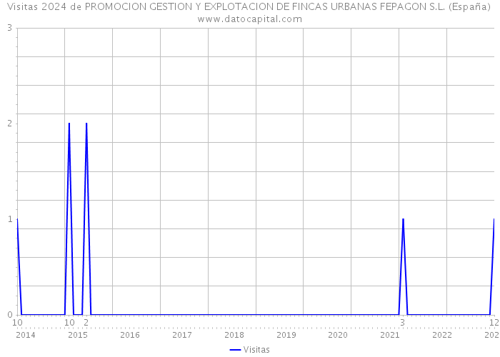 Visitas 2024 de PROMOCION GESTION Y EXPLOTACION DE FINCAS URBANAS FEPAGON S.L. (España) 