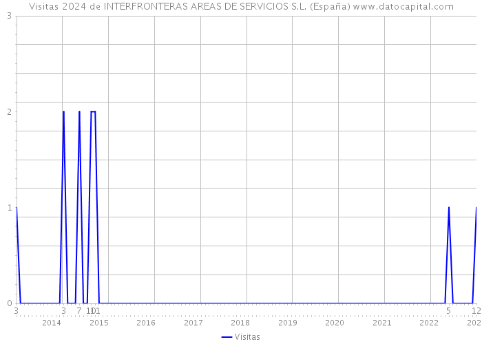 Visitas 2024 de INTERFRONTERAS AREAS DE SERVICIOS S.L. (España) 