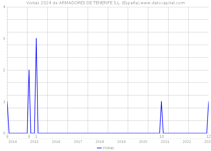 Visitas 2024 de ARMADORES DE TENERIFE S.L. (España) 