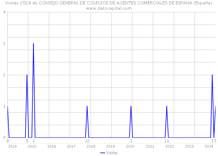 Visitas 2024 de CONSEJO GENERAL DE COLEGIOS DE AGENTES COMERCIALES DE ESPANA (España) 