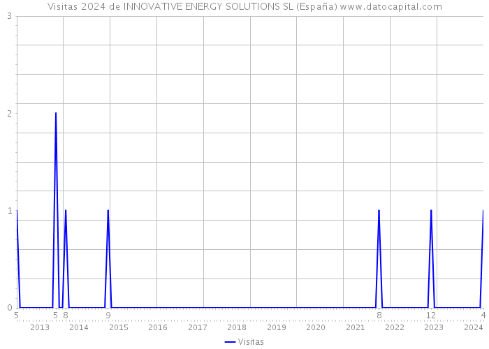 Visitas 2024 de INNOVATIVE ENERGY SOLUTIONS SL (España) 