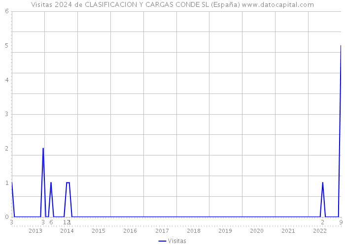 Visitas 2024 de CLASIFICACION Y CARGAS CONDE SL (España) 