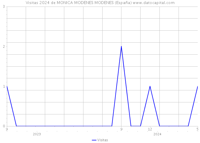 Visitas 2024 de MONICA MODENES MODENES (España) 