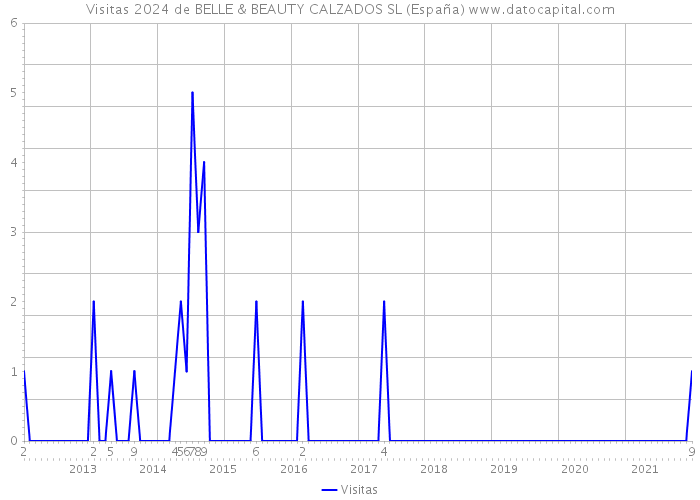 Visitas 2024 de BELLE & BEAUTY CALZADOS SL (España) 